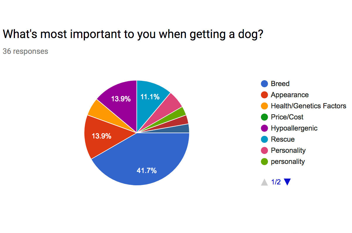 survey results