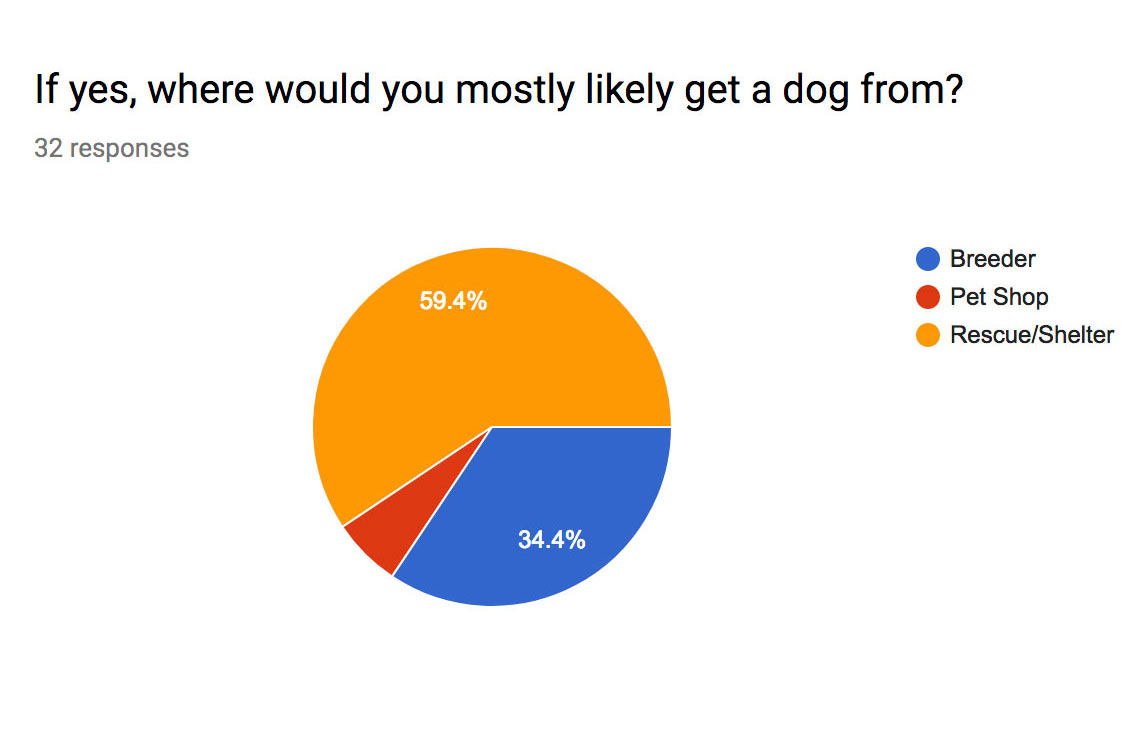 survey results